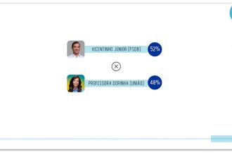 Vicentinho tem 52% contra 48% de Dorinha no 2º turno no TO