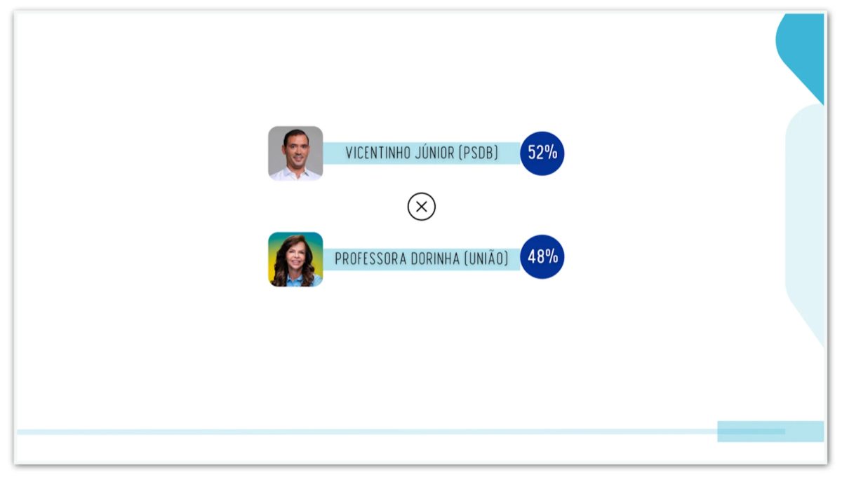 Vicentinho tem 52% contra 48% de Dorinha no 2º turno no TO