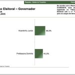Vicentinho tem 56,6% e Dorinha, 43,5% no 2º turno no TO, diz pesquisa