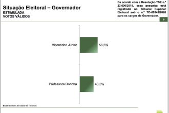 Vicentinho tem 56,6% e Dorinha, 43,5% no 2º turno no TO, diz pesquisa