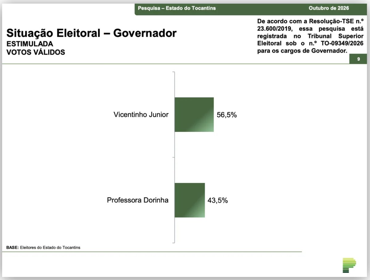 Vicentinho tem 56,6% e Dorinha, 43,5% no 2º turno no TO, diz pesquisa