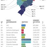 Vitória de Douglas Ruas no RJ amplia recorde de 21 governadores eleitos no 1º turno