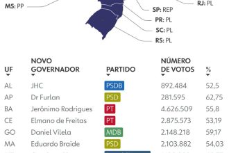 Vitória de Douglas Ruas no RJ amplia recorde de 21 governadores eleitos no 1º turno