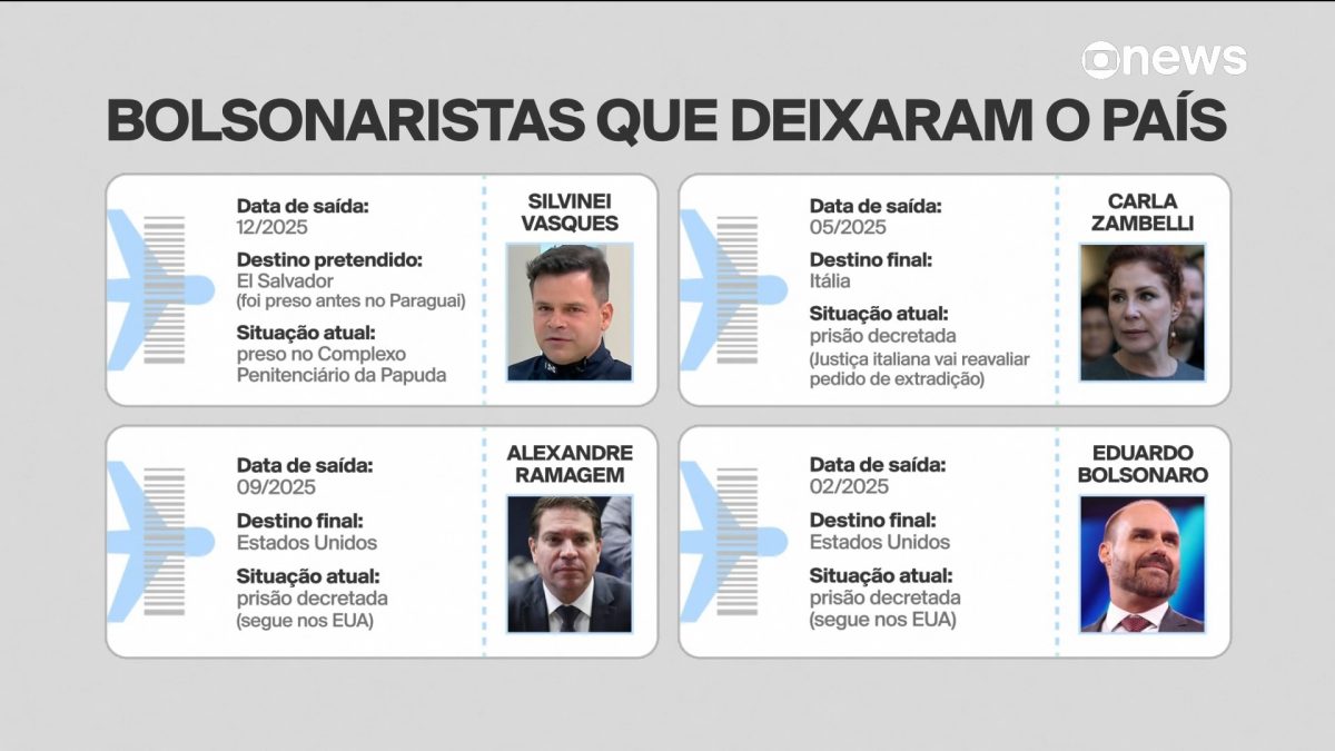 Zambelli, Eduardo Bolsonaro e mais: veja bolsonaristas que deixaram o Brasil